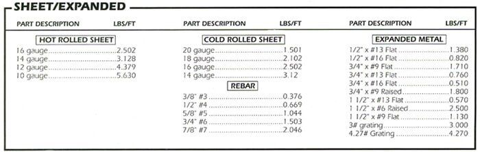 Sheet/Expanded Chart — Steel Cutting in Sacramento, CA