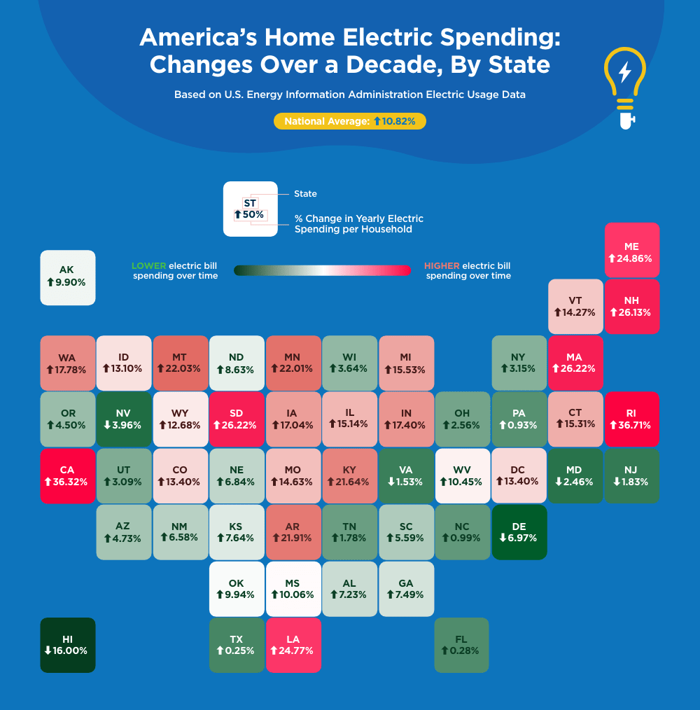 America's Home Electric Spending