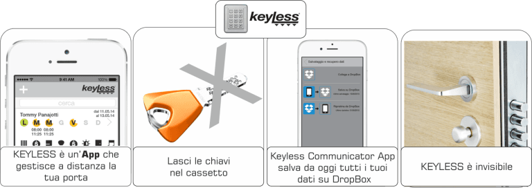 Schema funzionamento sistema Keyless