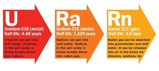 uranium decay informational graphic for radon