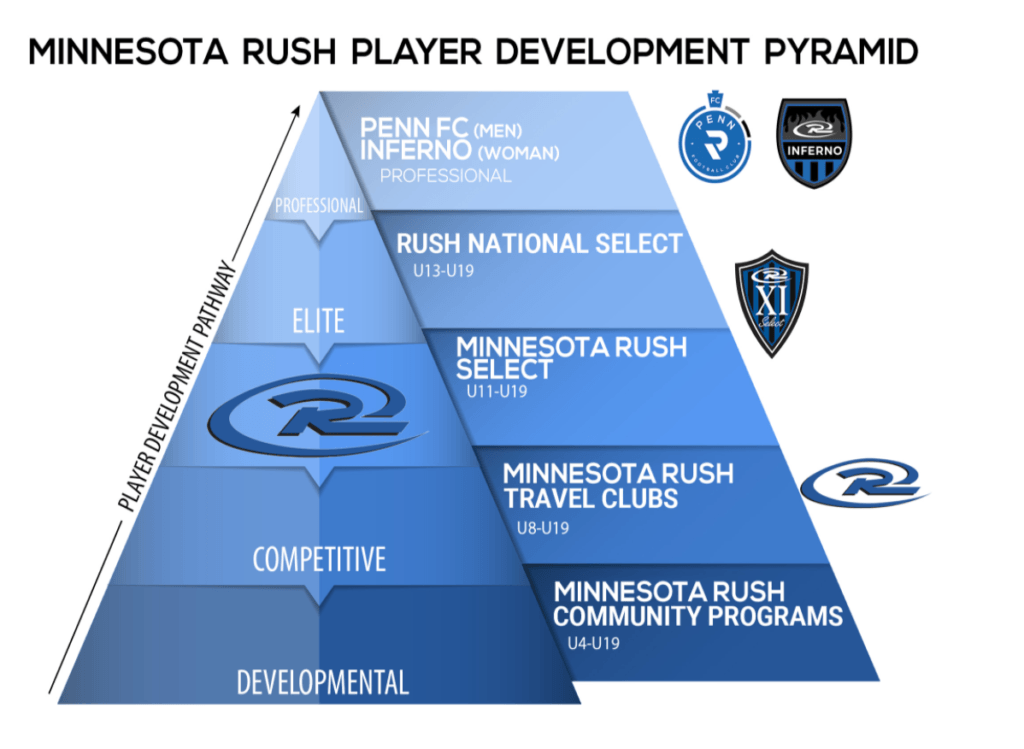 Player Pathway - Rush Soccer