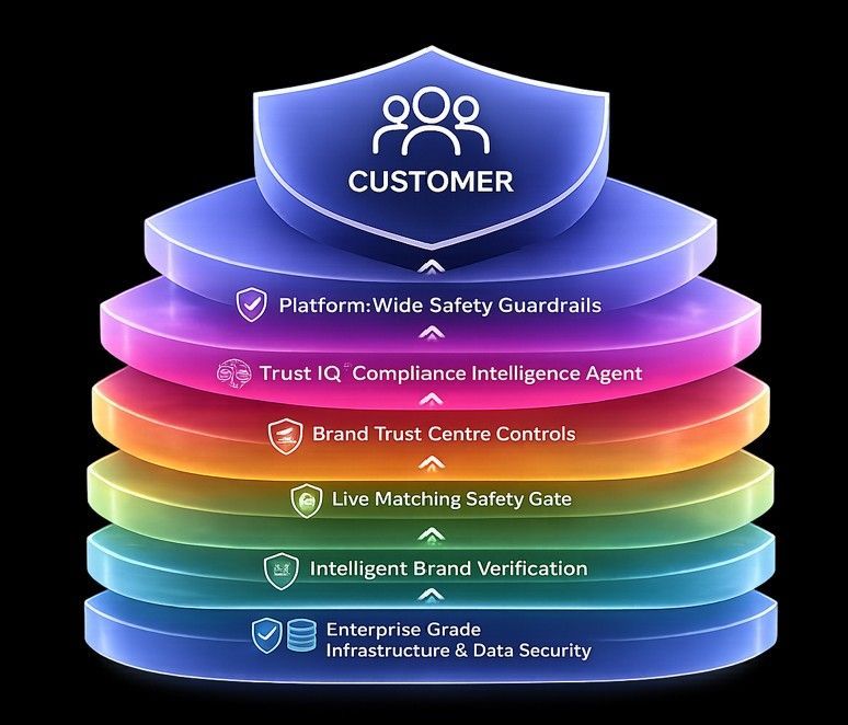 Stacked colorful shield layers labeled for COTOMER security and compliance features.