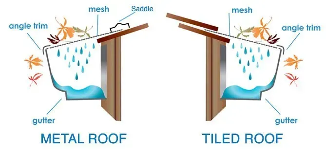 how All-Flow protects your gutters