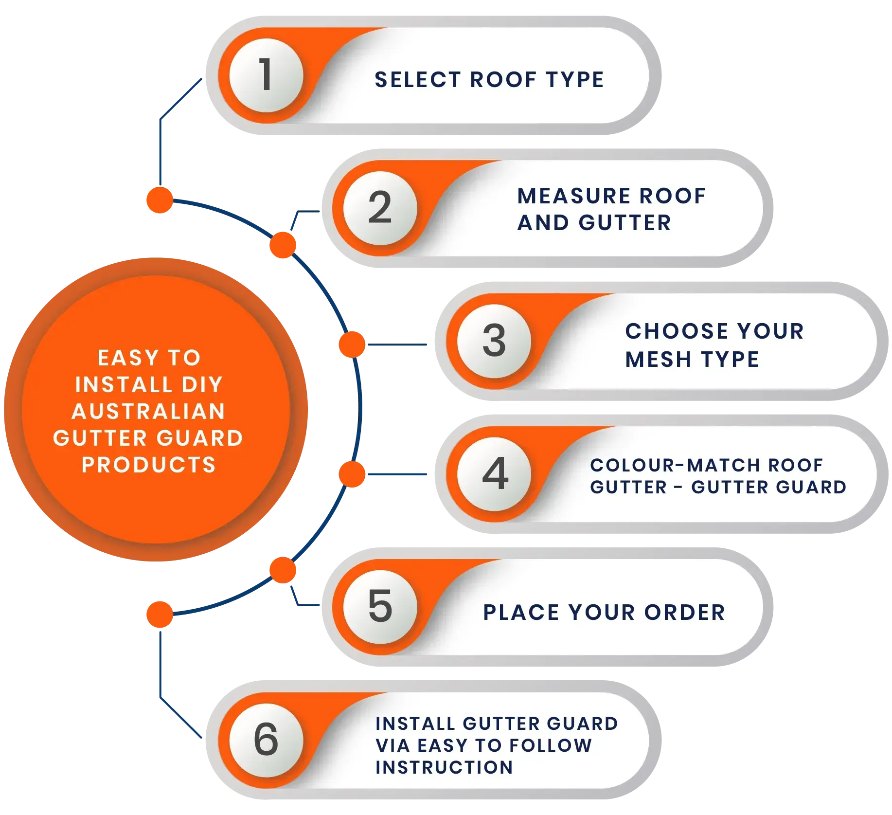 All-Flow Gutter Guard step by step process