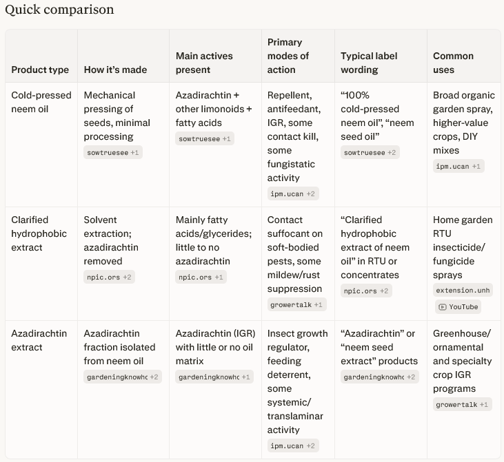 Neem comparison chart