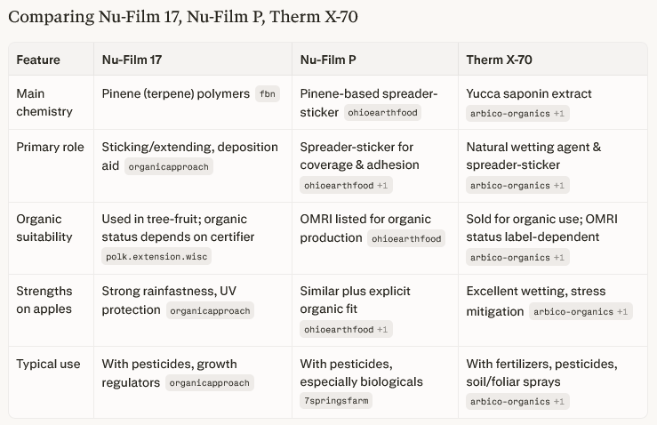 Surfactant comparison