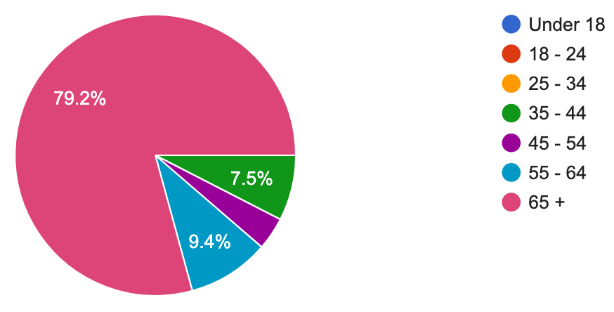 Pie chart showing age demographics. 79.2% are 18-24, 9.4% are 55-64, 7.5% are 35-44, and 4% are 45-54.