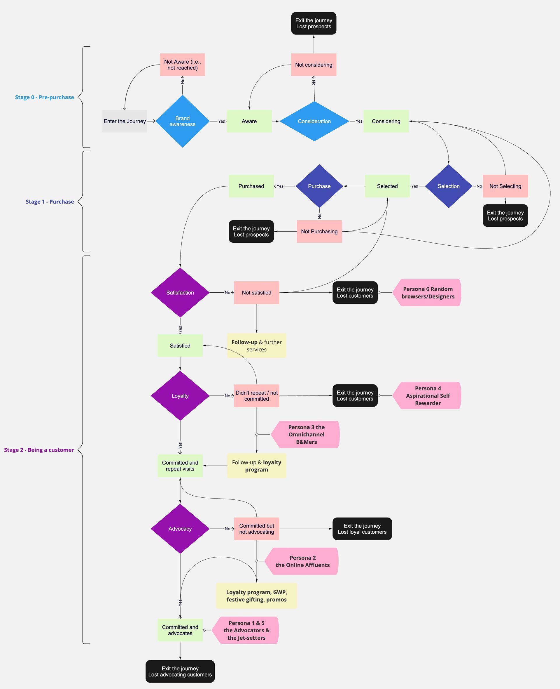 Flowchart of a process, using diamond shapes for decisions, rectangles for steps, and arrows to show the flow.