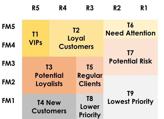 Customer segmentation matrix with 9 groups: VIPs, loyal, potential, regular, new customers, and at-risk customers.