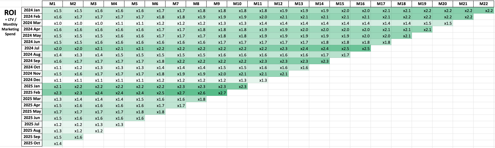 cohort heatmap, showing data between different data points with shades of green representing the strength of retention.