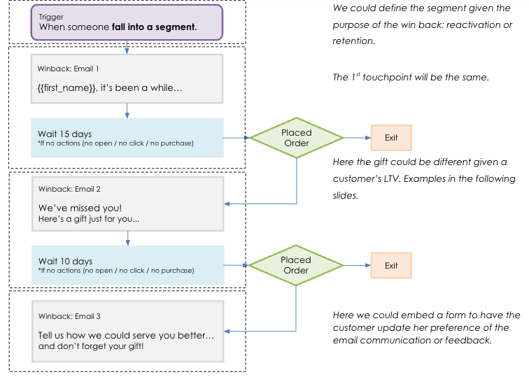 Workflow for win-back, triggered when someone enters a segment. Steps include emails, waits, and purchase checks.
