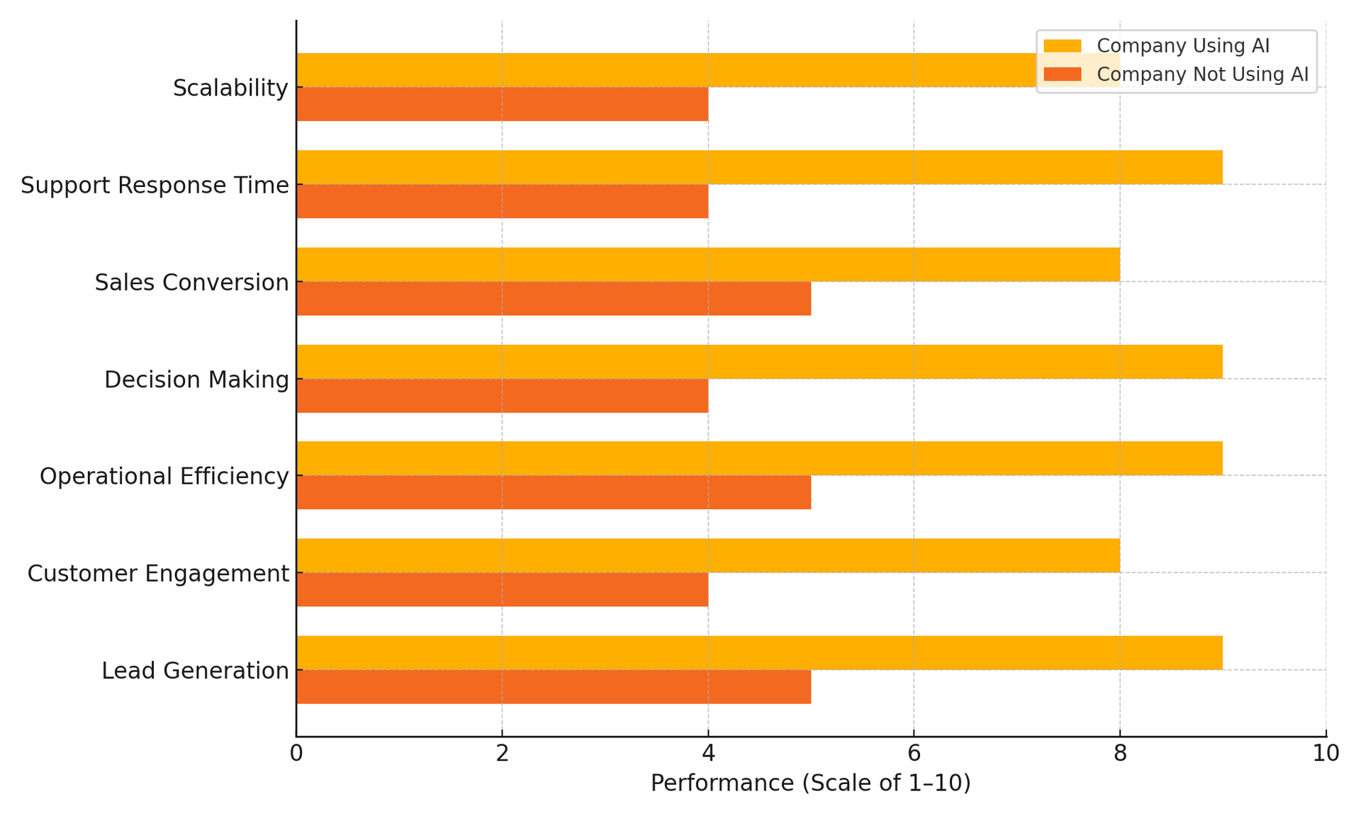 A bar graph showing the performance of a company using AI vs no AI.