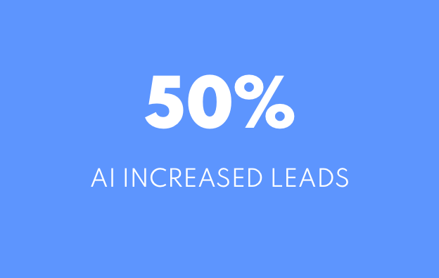 A blue background with the words `` 50 % ai increased leads ''