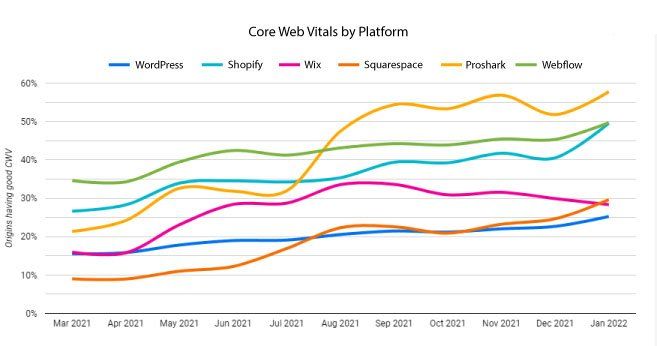 A graph showing the number of people using different websites.