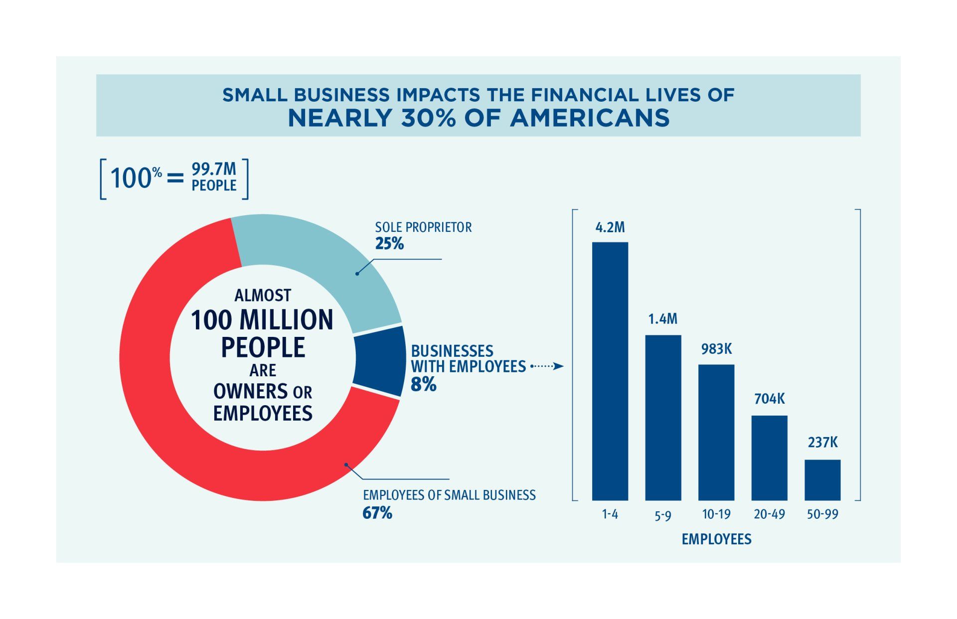 A small business impacts the financial lives of nearly 30 % of americans.