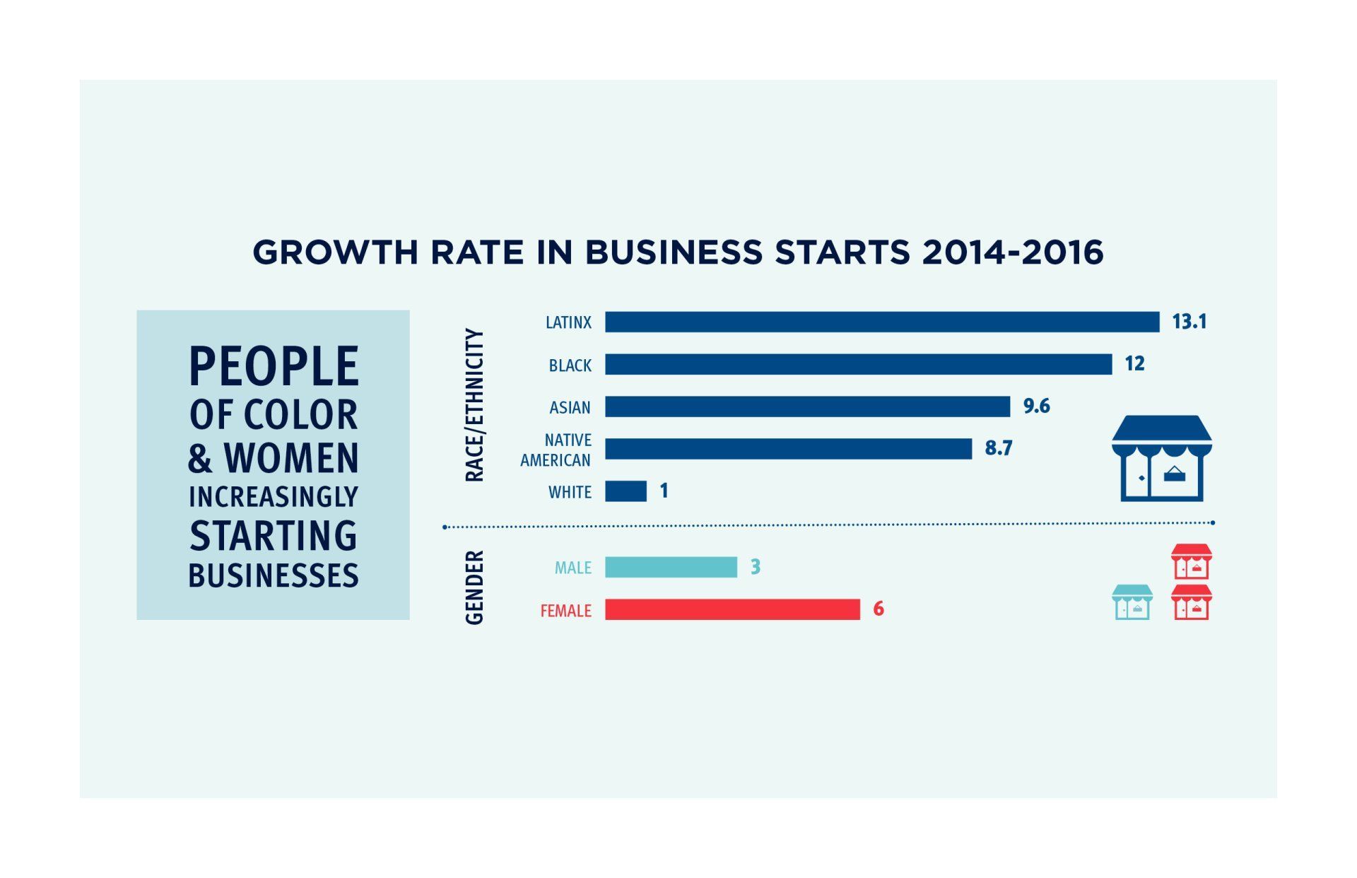 Bar graph showing growth rate in business starts from 2014-2016, with highest growth among Black-owned businesses.