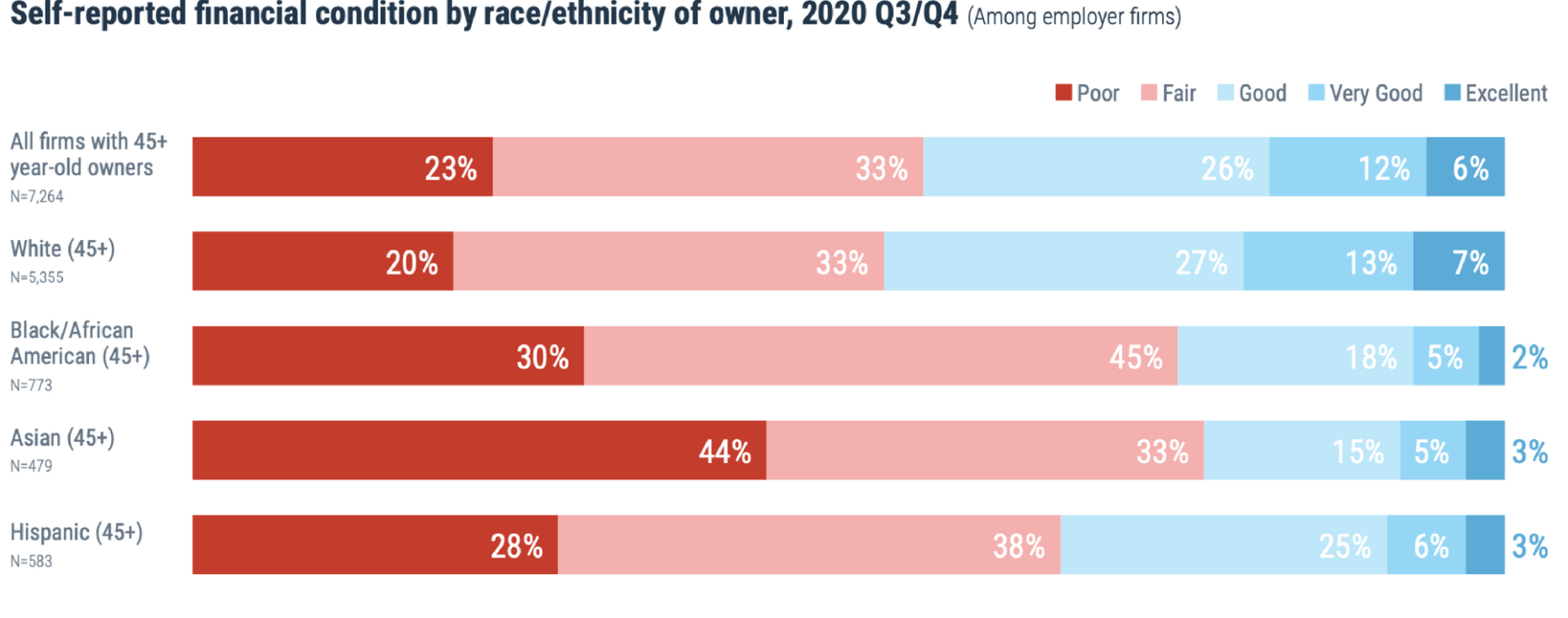 Chart showing self-reported financial condition by race/ethnicity of owner, with 