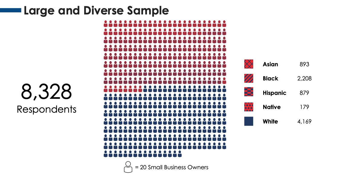 A large and diverse sample of 8,328 respondents