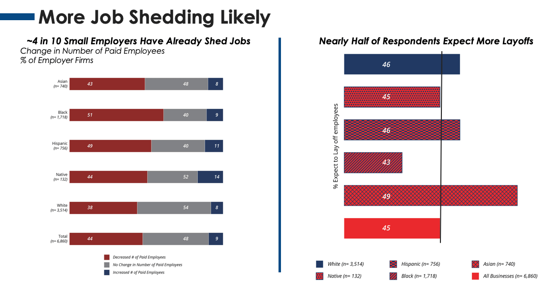 A graph that says more job shedding likely on it