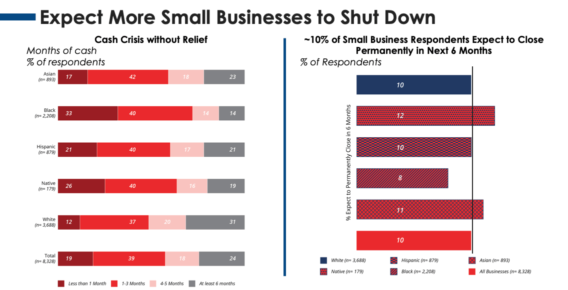 A graph that says expect more small businesses to shut down