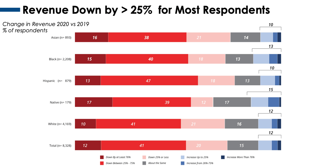A graph showing revenue down by > 25 % for most respondents