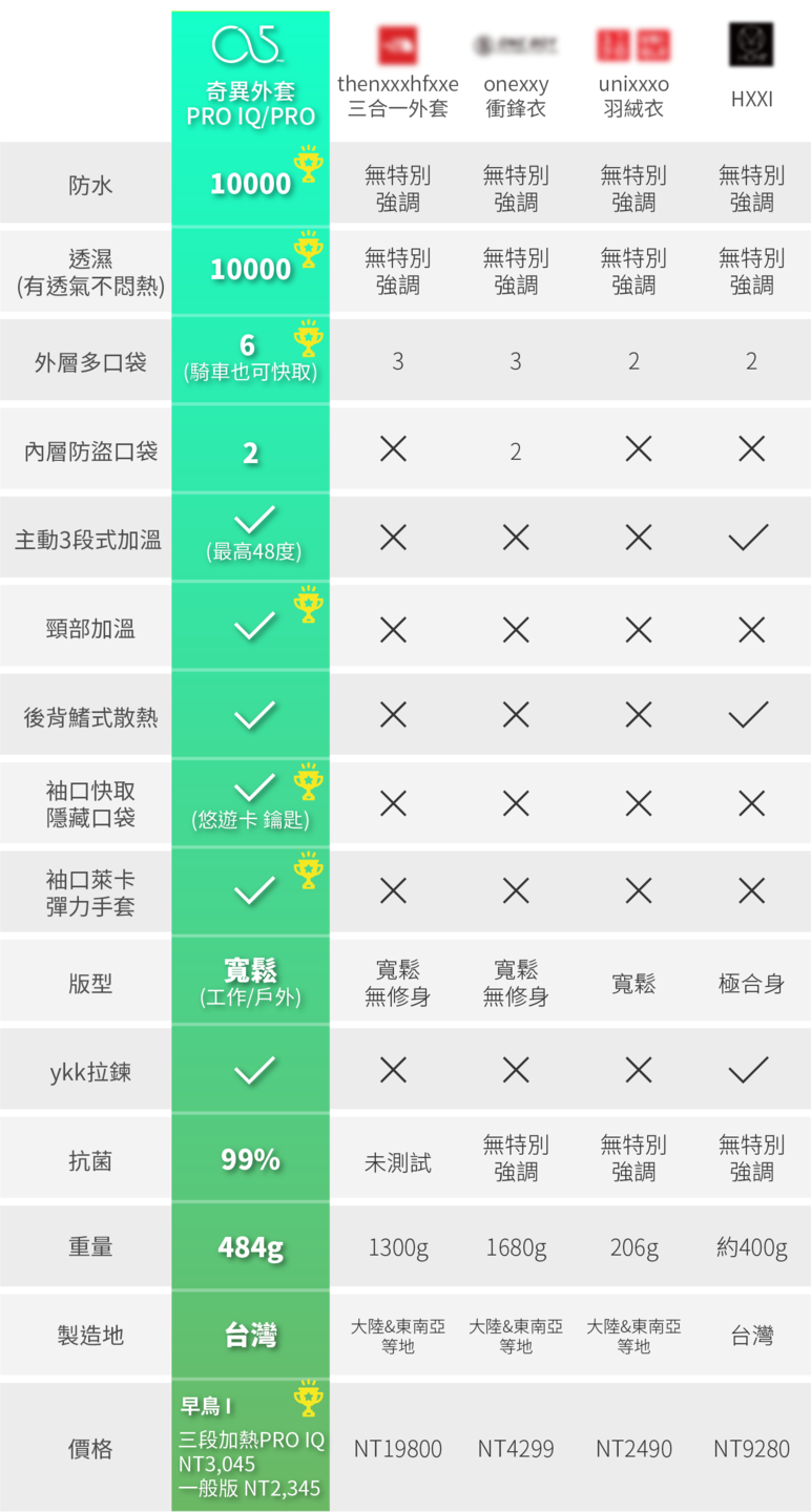 顯示每種產品的優點和缺點的表格。