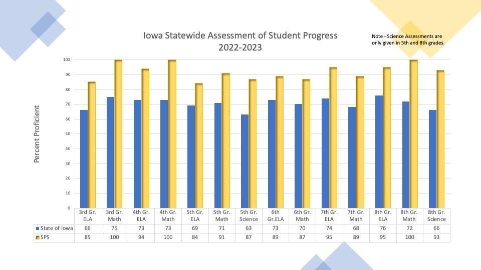 ISASP Scores 20222023