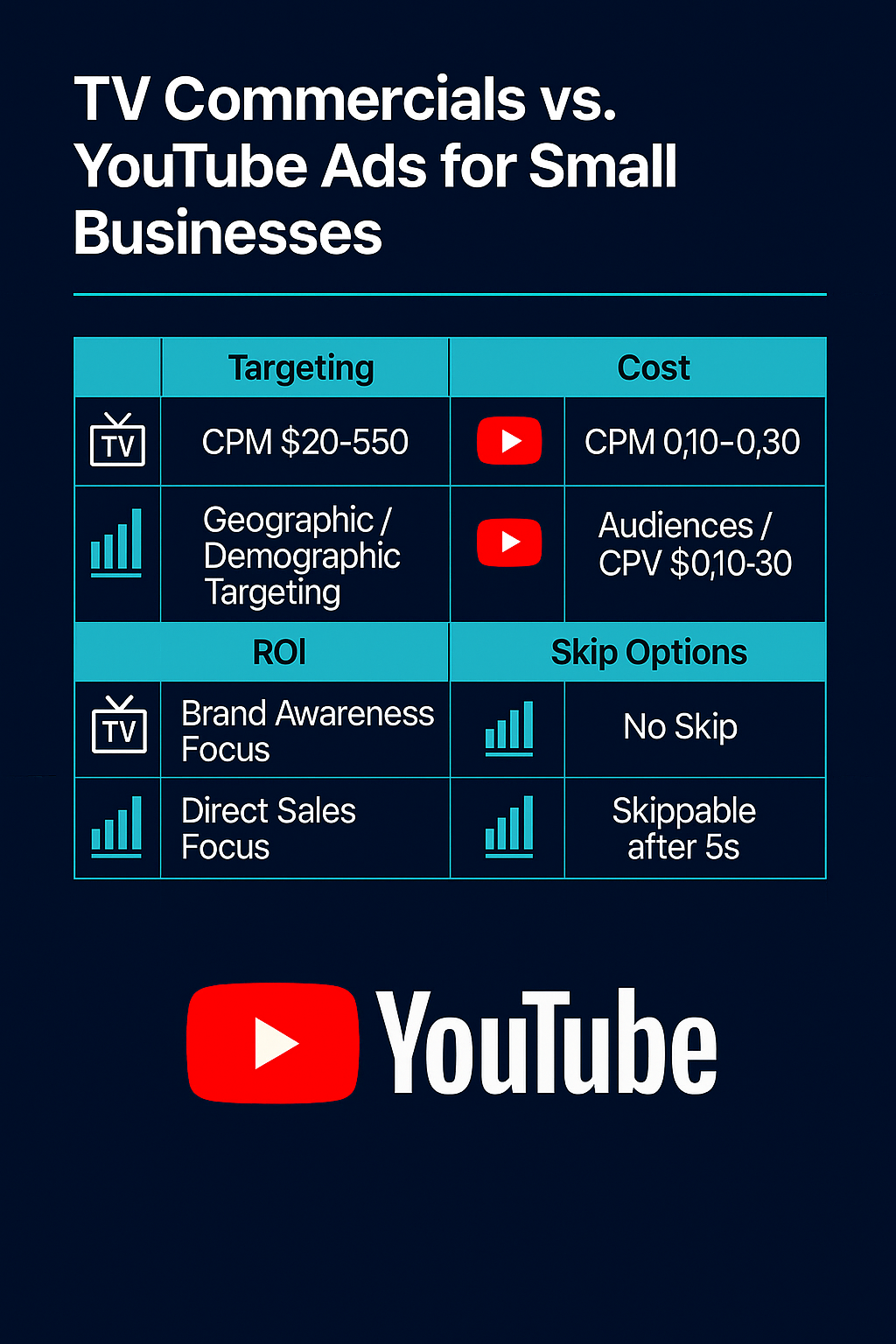 Comparison infographic showing TV commercials versus YouTube ads for small businesses, highlighting CPM costs, targeting precision, ROI transparency, and skip options — designed by Growth Reach Digital.
