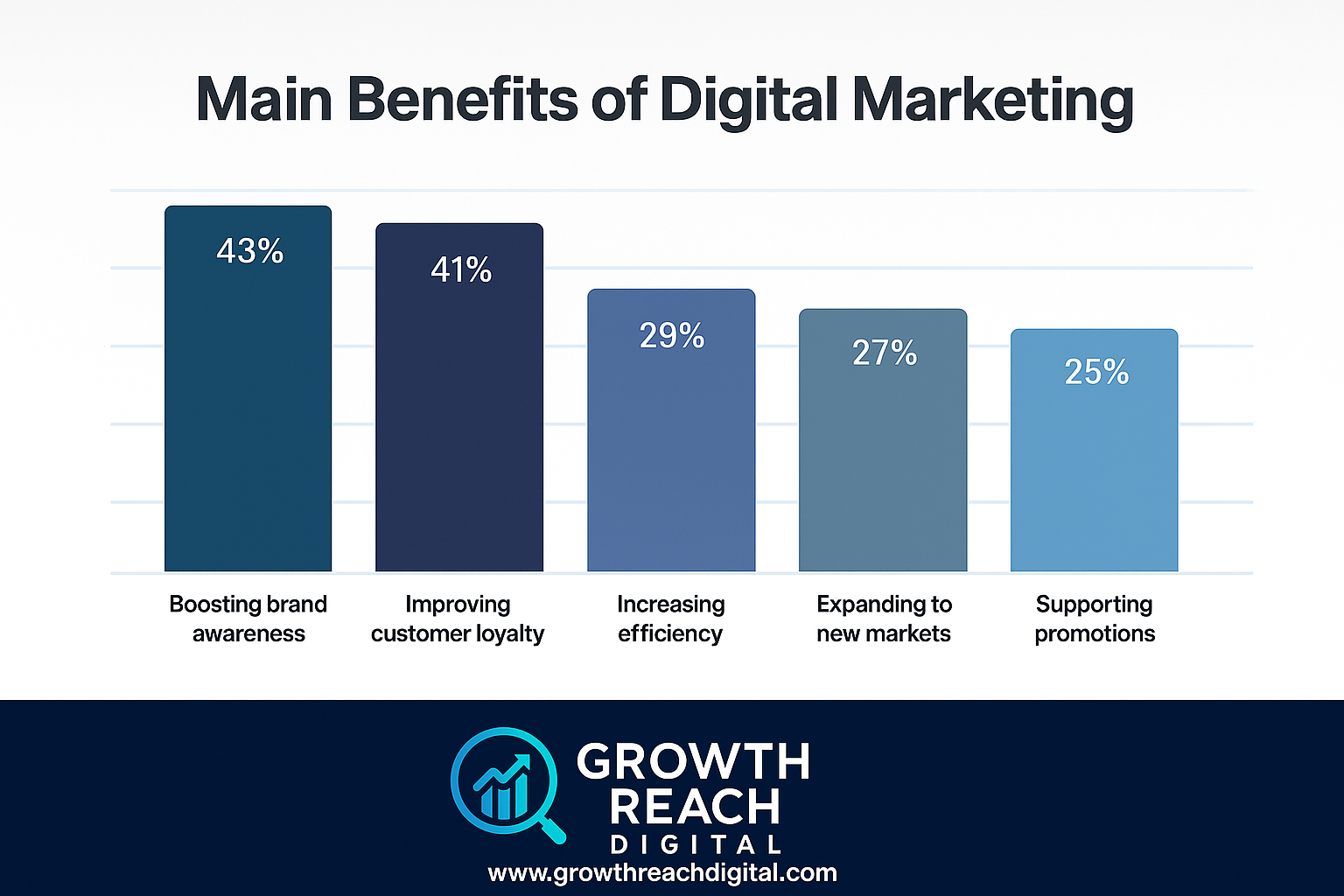 Chart showing main benefits of digital marketing including brand awareness, loyalty, and efficiency