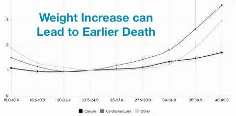 Overweight risk factors