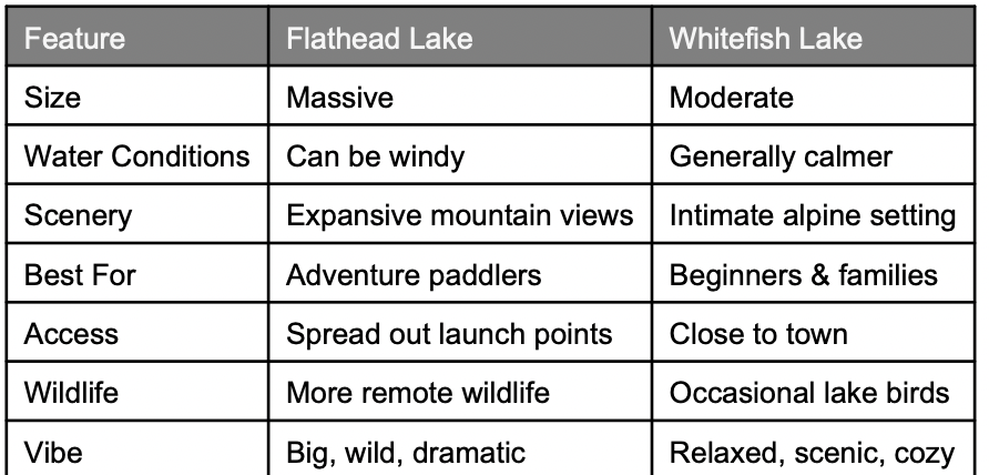 Flathead Lake vs Whitefish Lake comparison for kayaking, showing wind exposure, scenery style, access points, and which lake is best for beginners or adventure paddlers.