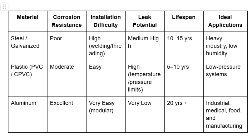 Comparison table of pipe materials: steel/galvanized, plastic, and aluminum, detailing corrosion resistance, installation, and lifespan.