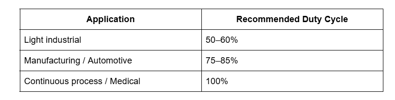 Table showing applications with recommended duty cycles: Light Industrial (50-60%), Manufacturing/Automotive (75-85%), and Continuous process/Medical (100%).