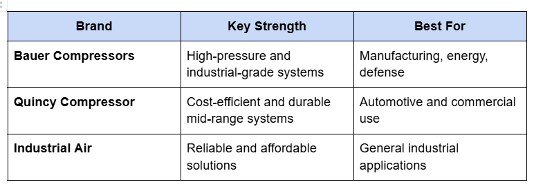 Table comparing air compressor brands: Bauer, Quincy, and Industrial Air.