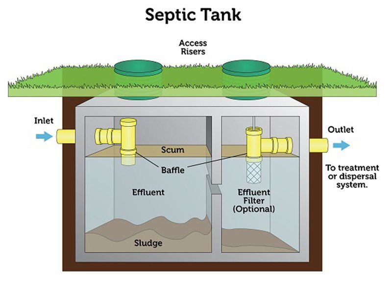 Types Of Septic Systems Choosing The Best One For Your Home 7321