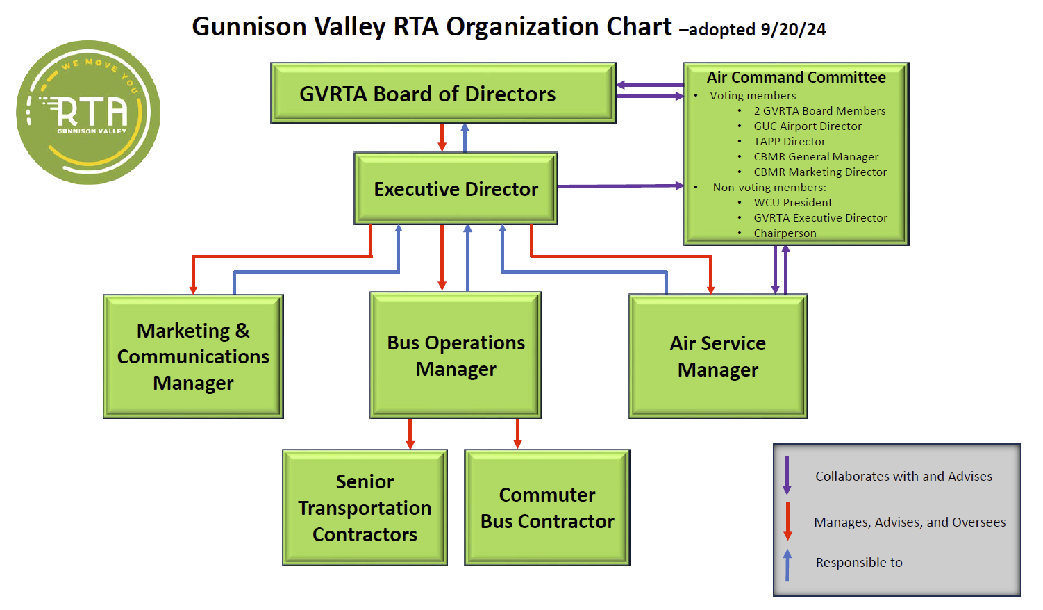 Organization chart of the Gunnison Valley RTA, showing management structure with green and blue boxes and connecting lines.