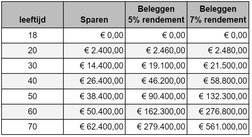 Tabel hoeveel geld heb je met je pensioen als je elke maand €100 belegt? 