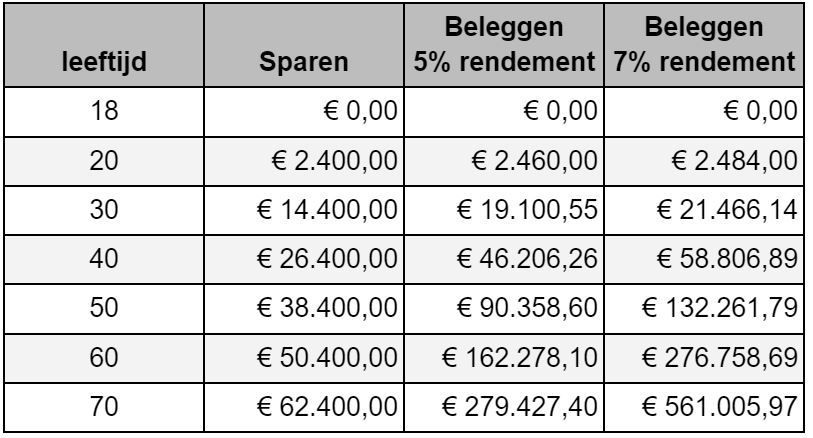 €100 per maand beleggen