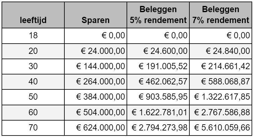 €1000 per maand beleggen