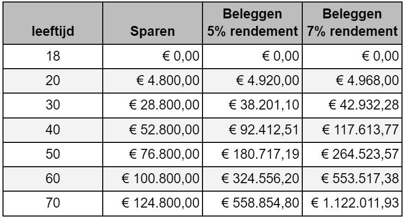 €200 per maand beleggen