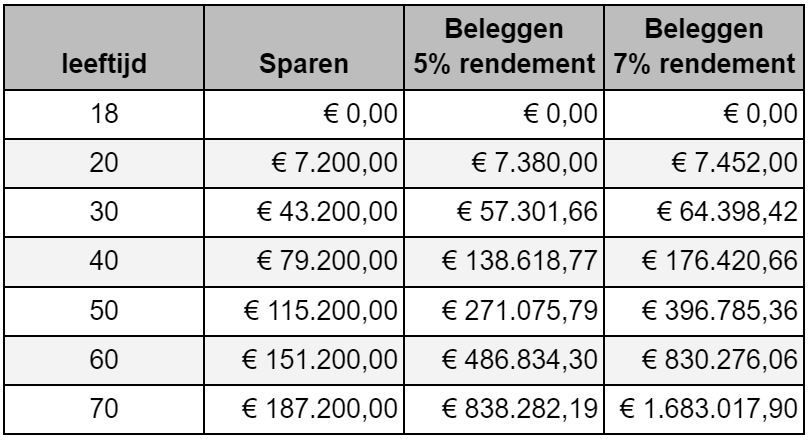 €300 per maand beleggen