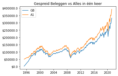 Gespreid beleggen vs alles in één keer