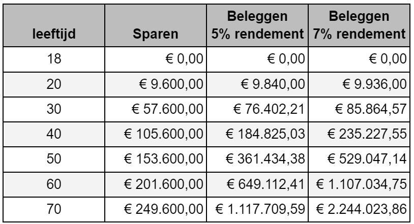 €400 per maand beleggen