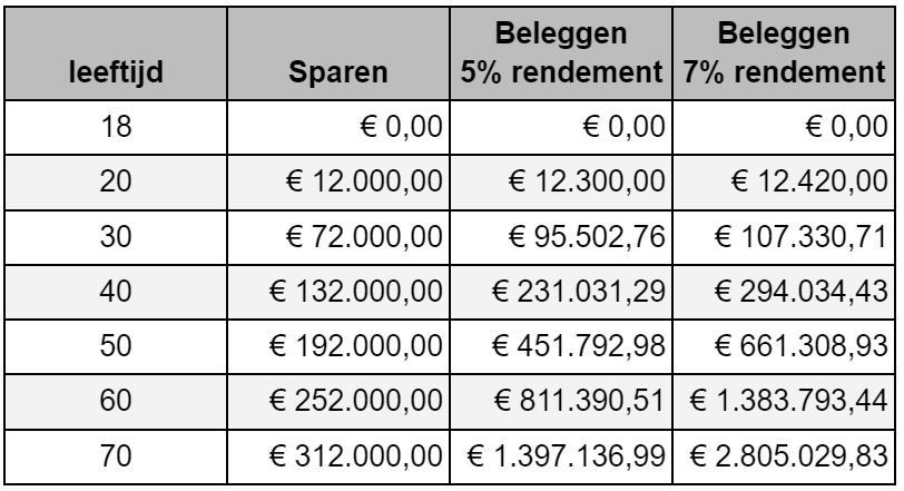 €500 per maand beleggen