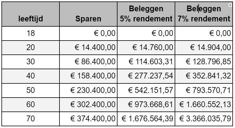 €600 per maand beleggen