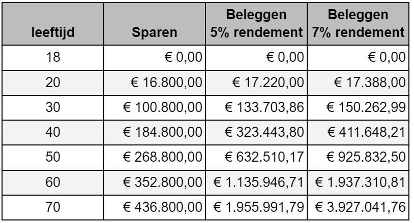 €700 per maand beleggen