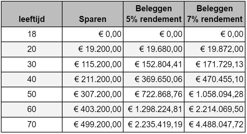 €800 per maand beleggen