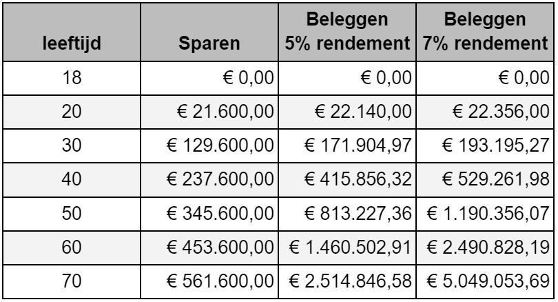 €900 per maand beleggen