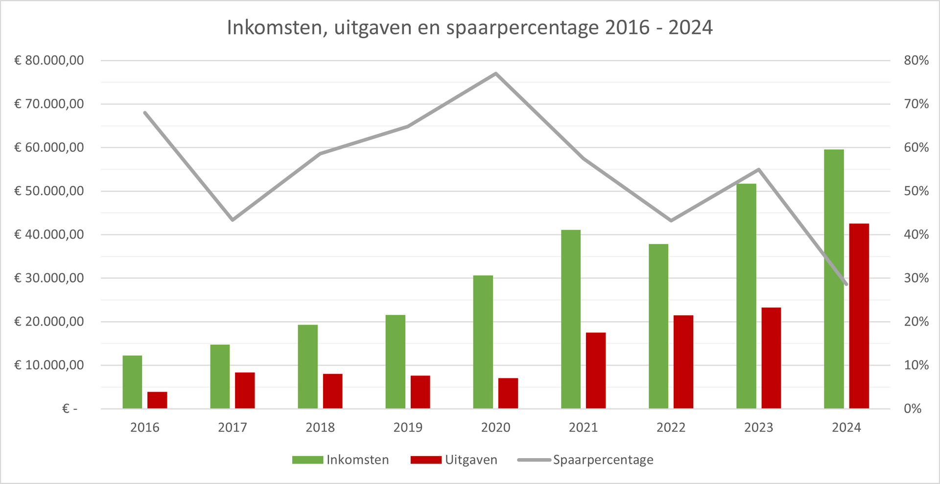 Jaarlijkse uitgaven de vrije stier