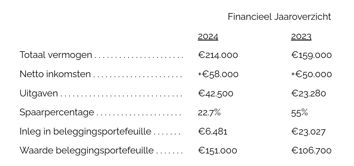 Financieel jaaroverzicht 2024 de vrije stier